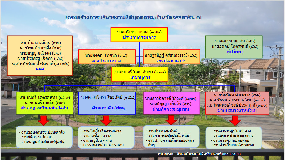 คณะกรรมการบริหารนิติบุคคลสาริน ๗
