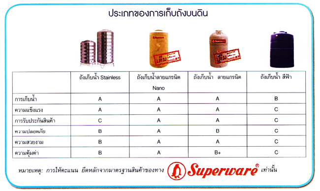 การเลือกถังน้ำบนดิน