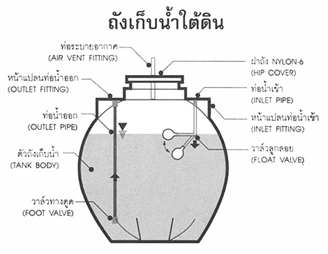 ส่วนประกอบภายในถังเก็บน้ำ