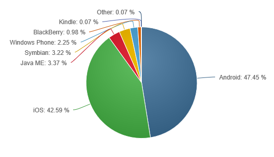 Market share January 2015