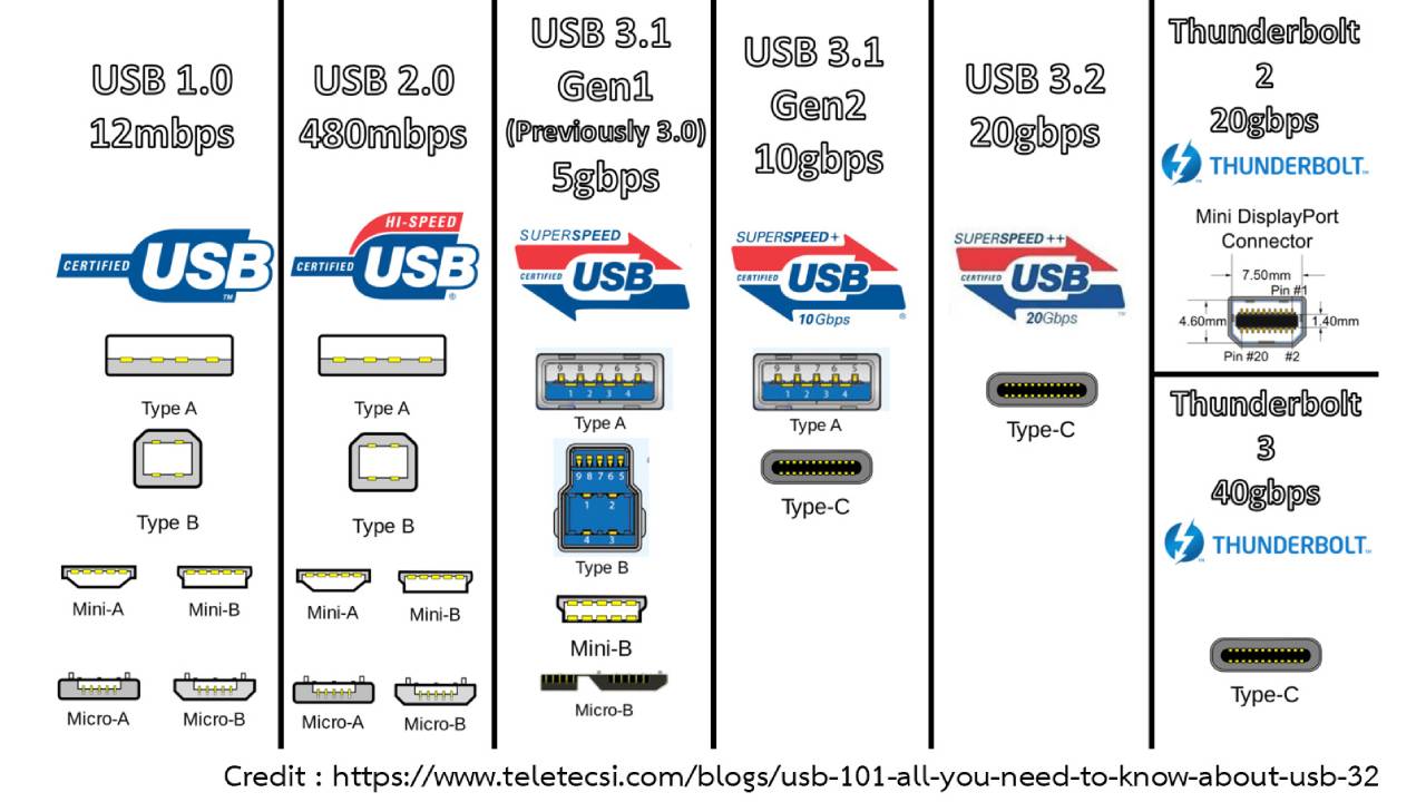 color of ports USB 3