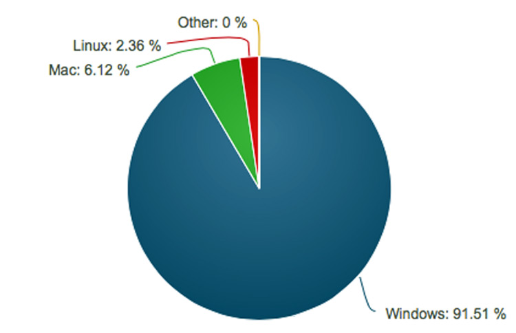 mac win linux chrome market share