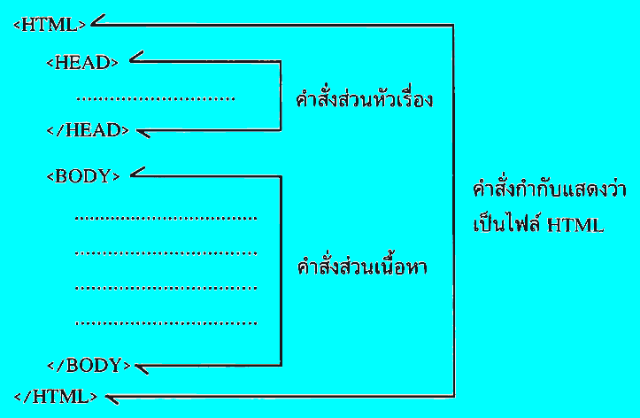 Structure of HTML Files
