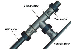 การต่อขั้ว BNC และ T-connector