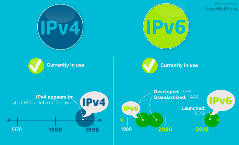 ipv4 vs ipv6 address