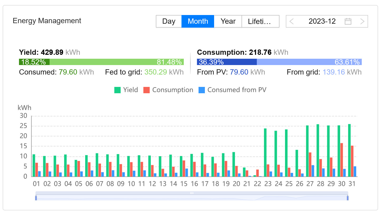 solar use december 2023