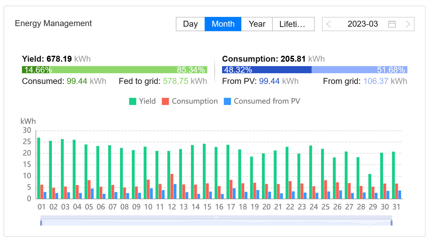 solar use march 2023